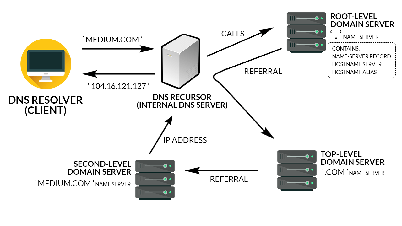 По указанным данным обращений не найдено dns сервис